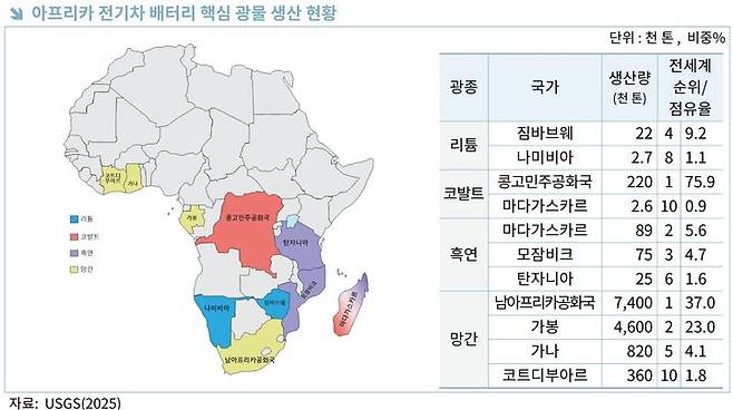 [서울=뉴시스] 아프리카 전기차 배터리 핵심 광물 생산 현황 (사진=USGS, 한국무역협회 보고서 갈무리) 2025.06.24 photo@newsis.com *재판매 및 DB 금지