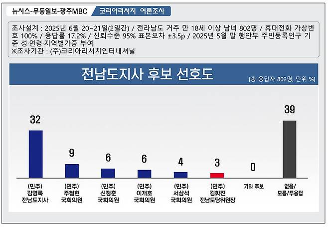 [무안=뉴시스] 전남지사 후보 선호도 여론조사 결과. (그래픽=최희영) photo@newsis.com *재판매 및 DB 금지