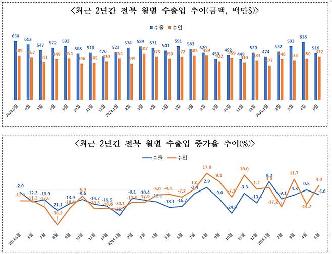 한국무역협회 전북본부 제공