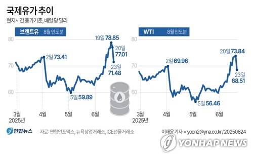[그래픽] 국제유가 추이 (서울=연합뉴스) 이재윤 기자 = 이란의 보복 공격이 주변국 주둔 미군 기지에 한정되고 글로벌 원유 수송로인 호르무즈 해협 봉쇄로까지 이어지지 않을 것이란 기대가 커지면서 23일(현지시간) 국제 유가가 급락했다.
    yoon2@yna.co.kr
    X(트위터) @yonhap_graphics  페이스북 tuney.kr/LeYN1