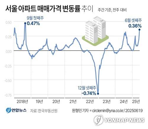[그래픽] 서울 아파트 매매가격 변동률 추이 (서울=연합뉴스) 원형민 기자 = 한국부동산원이 19일 발표한 '6월 셋째주(16일 기준) 주간 아파트 가격 동향'에 따르면 서울 아파트 매매가격은 전주 대비 0.36% 상승했다.
    circlemin@yna.co.kr
    페이스북 tuney.kr/LeYN1 X(트위터) @yonhap_graphics