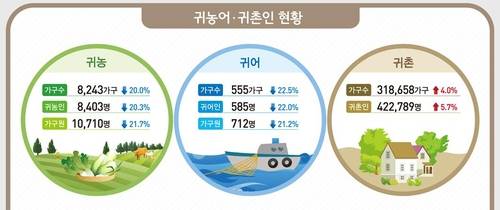 2024년 귀농·귀촌·귀어인 현황 [통계청 제공. 재판매 및 DB금지]