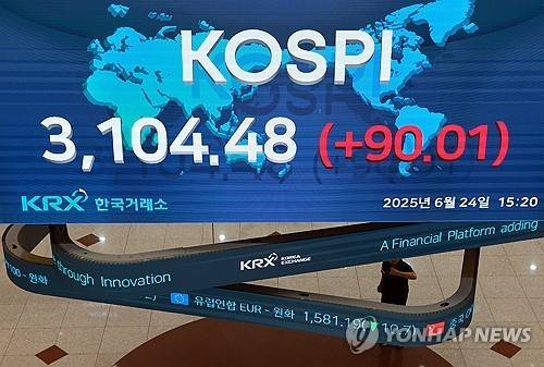 코스피 3년 9개월 만에 장중 3,100선 회복     (서울=연합뉴스) 신현우 기자 = 24일 서울 여의도 한국거래소 현황판에 코스피가 표시돼 있다.
    코스피가 이날 장중 3,100선 위로 올라섰다. 코스피 지수가 장중 3,100선을 웃돈 것은 지난 2021년 9월 28일 이후 약 3년 9개월 만이다. 2025.6.24 nowwego@yna.co.kr (끝)