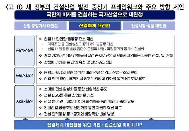 새 정부 건설산업 발전 중장기 프레임워크와 주요 방향 제안. 사진=한국건설산업연구원 제공.