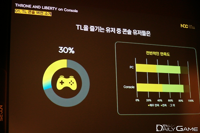 'TL' 이용자 중 30%가 콘솔 플랫폼을 통해 게임을 즐기고 있다.