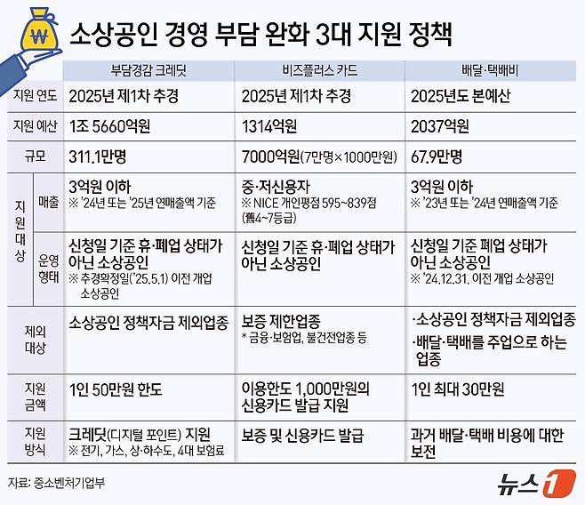 소상공인 경영 부담 완화를 위한 3대 지원정책 표, 부담경감 크레딧, 비즈플러스 카드, 배달 택배비 지원 내용