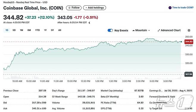 코인베이스 일일 주가추이 - 야후 파이낸스 갈무리