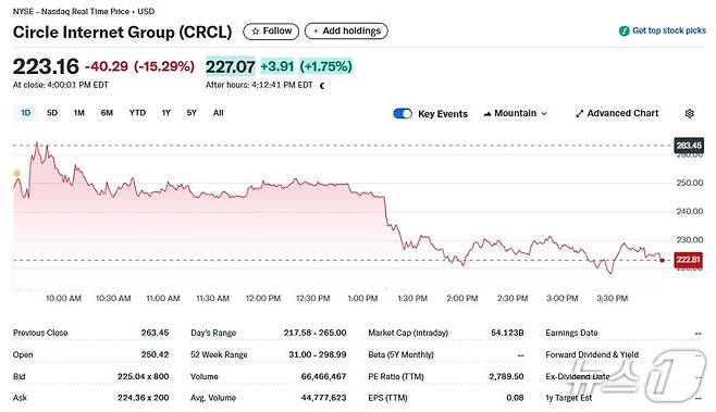 서클 일일 주가추이 - 야후 파이낸스 갈무리