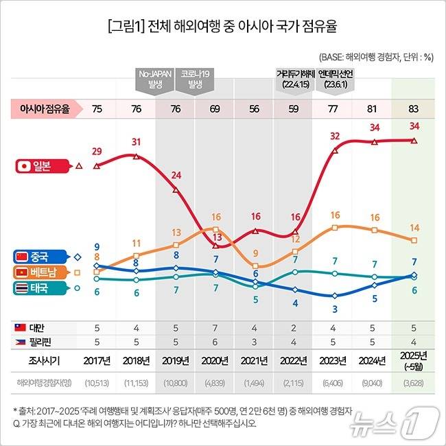 일본여행 선택 이유(JNTO 제공)