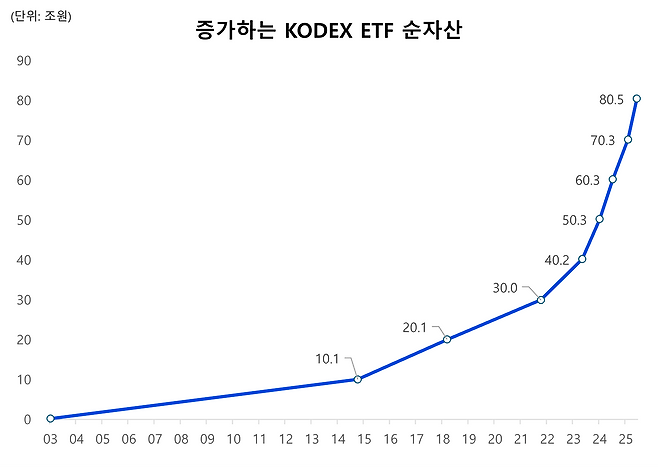 삼성자산운용 제공