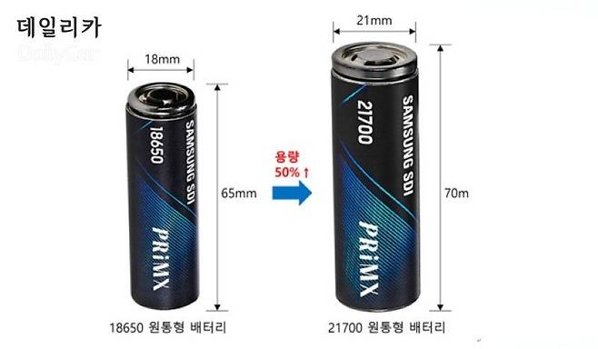삼성SDI의 18650 원통형 배터리와 21700 원통형 배터리 (삼성SDI 제공)