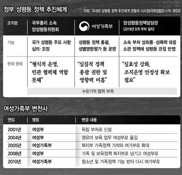 정부 성평등 정책 추진체계, 여성가족부 변천사. 한겨레 자료.