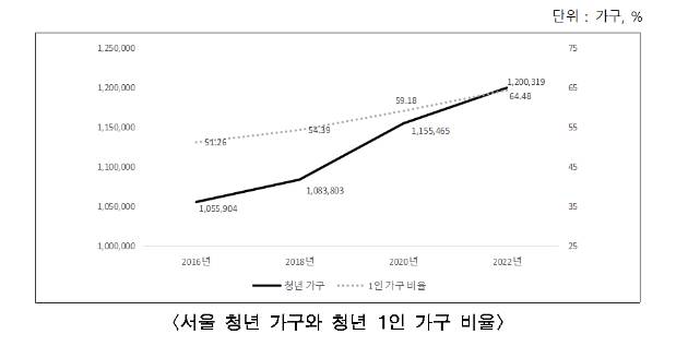 서울 청년 가구·청년 1인 가구 비율 표. [사진=서울시]