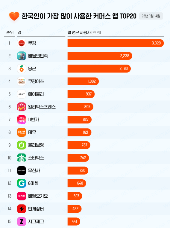 앱·리테일 분석 서비스 와이즈앱·리테일, 에이블리