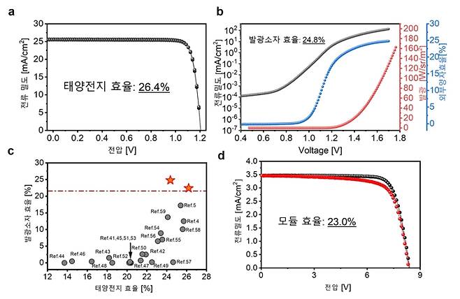 과량의 리간드 전략으로 합성된 전자수송층을 이용한 (a)고효율 단위소자, (b)발광소자 효율 (LED EQE) 및 (c)다양한 태양전지 효율에 따른 발광소자 효율 비교 (d)미니모듈 효율. 한국연구재단