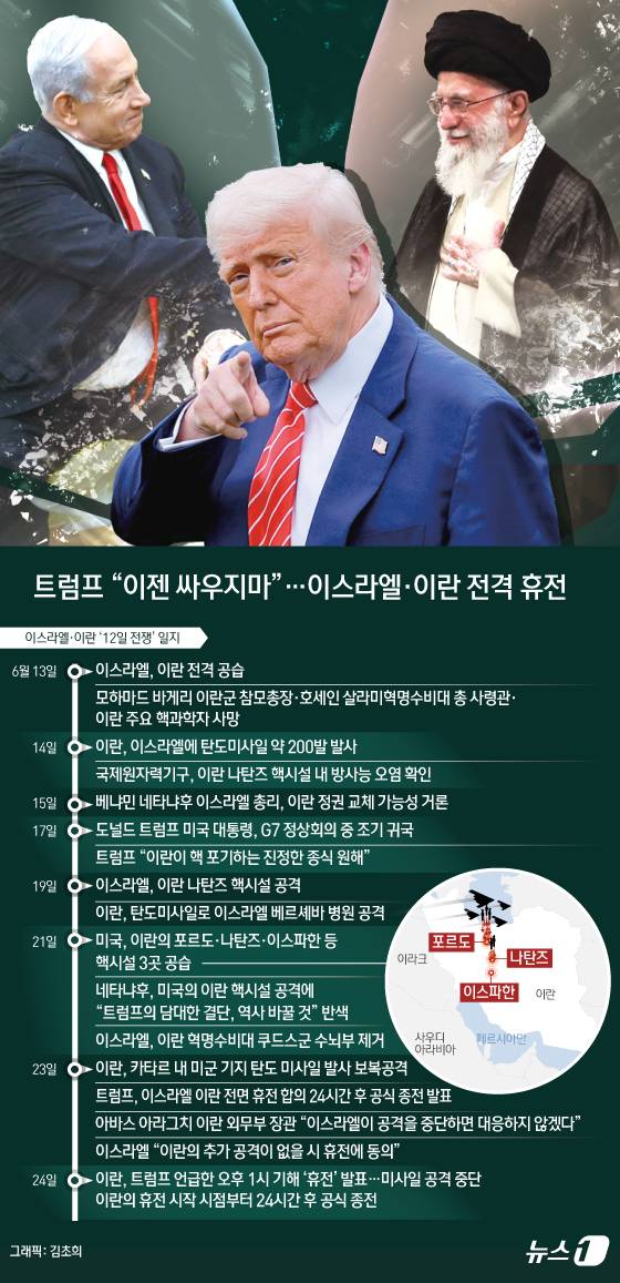 도널드 트럼프 미국 대통령은 24일(현지시간) 이스라엘과 이란의 휴전이 발효에 들어갔다며 양측에 이를 위반하지 말라고 촉구했다. 한편 이란 국영 프레스TV 등도 트럼프의 '휴전 발효' 글이 올라오기 직전인 이날 오후 1시(이란 시간 오전 7시 30분)쯤 "이스라엘 영토에 대한 네 번의 마지막 공습을 끝으로 휴전이 발효됐다"며 이에 따라 군이 공습을 멈췄다고 보도했다.  /사진=뉴스1