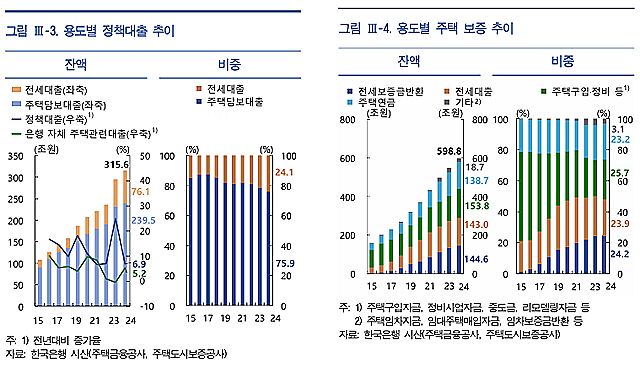 주택정책대출(왼쪽에서 첫번째)과 공적자금(왼쪽에서 세번째) 그래프. 한국은행