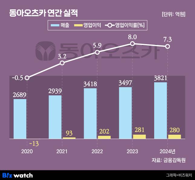 /그래픽=비즈워치
