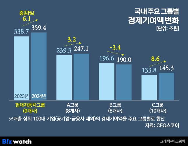 국내 주요 그룹별 경제기여액 변화./그래픽=비즈워치