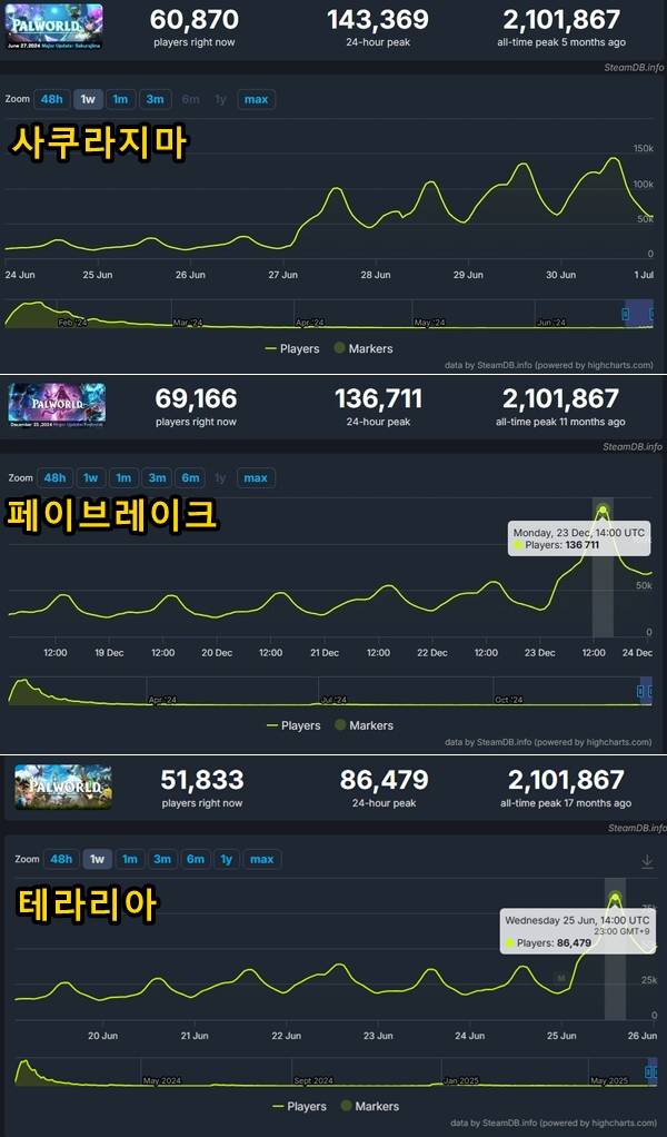 - 대규모 업데이트 1일차 동시 접속자 수 비교 (출처 : 스팀 차트)