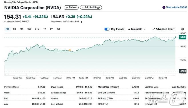 엔비디아 일일 주가추이 - 야후 파이낸스 갈무리