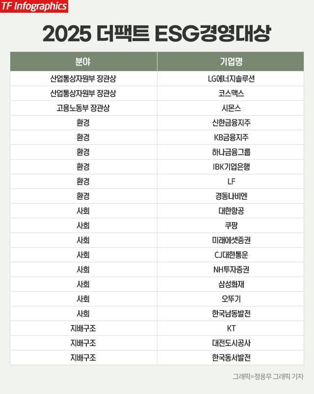 특종에 강한 신개념 대중 종합지 <더팩트>가 주최하는 '2025 ESG 경영대상' 시상식이 26일 오후 서울 영등포구 여의도 한국거래소(KRX) 컨퍼런스홀에서 개최됐다. /정용무 그래픽 기자