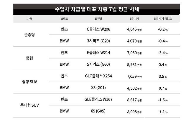 케이카 7월 수입차 시세