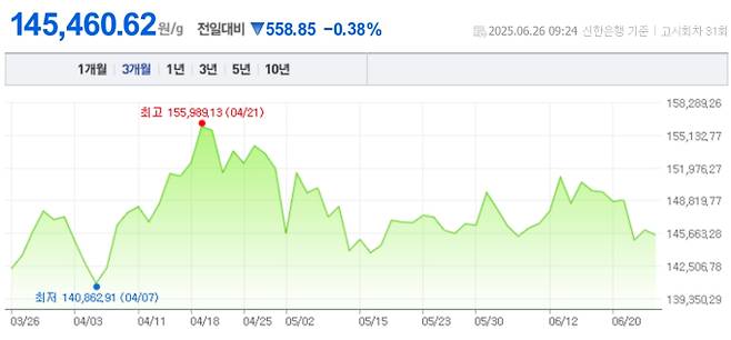 오늘 금값시세, 금값 추이 ©신한은행(오늘의 금시세, 국제 금가격, 금값, 금값시세한돈)