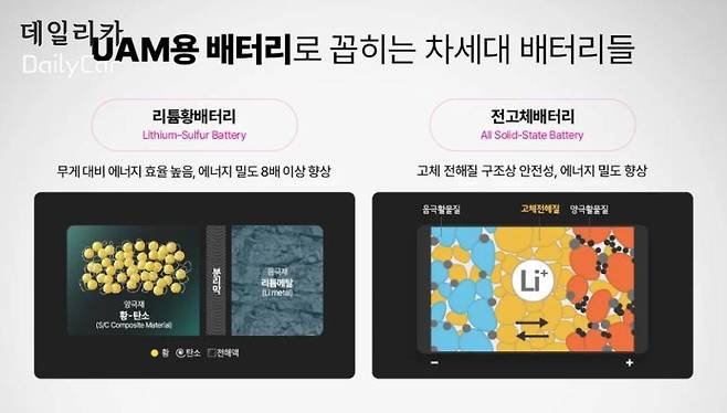 UAM용 차세대 배터리 (리튬황배터리, 전고체배터리) (LG에너지솔루션 제공)