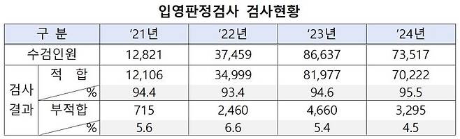 지난 2024년 12월 31일 기준 입영판정검사 검사현황 (단위 : 명). 병무청 제공