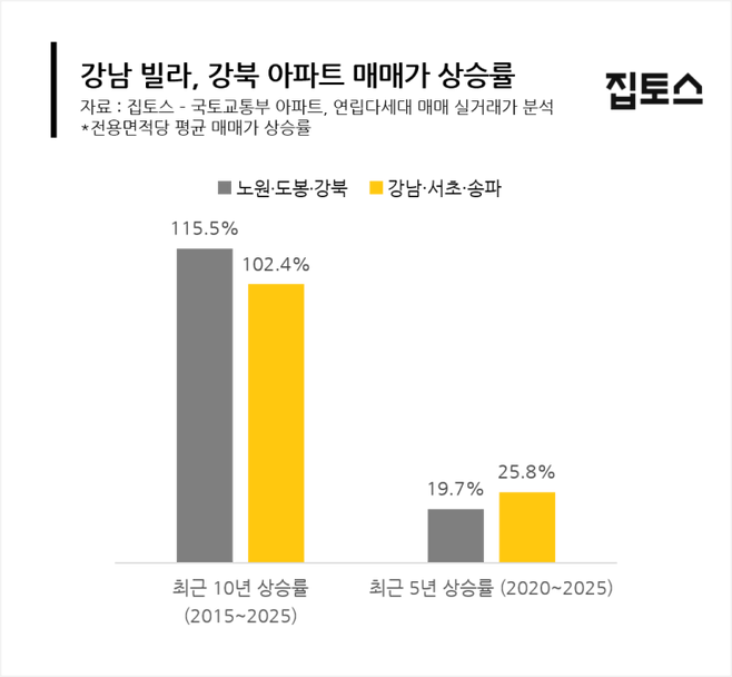 강남 빌라, 강북 아파트 매매가 상승률 비교 차트. 집토스