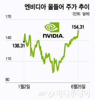 엔비디아 올들어 주가 추이/그래픽=윤선정