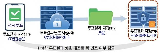 전자투표 결과 저장 절차 /사진=서울시
