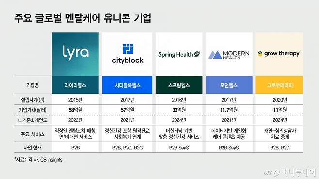 주요 글로벌 멘탈케어 유니콘 기업/그래픽=김지영