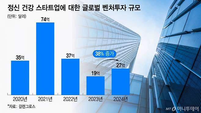정신 건강 스타트업에 대한 글로벌 벤처투자 규모/그래픽=윤선정