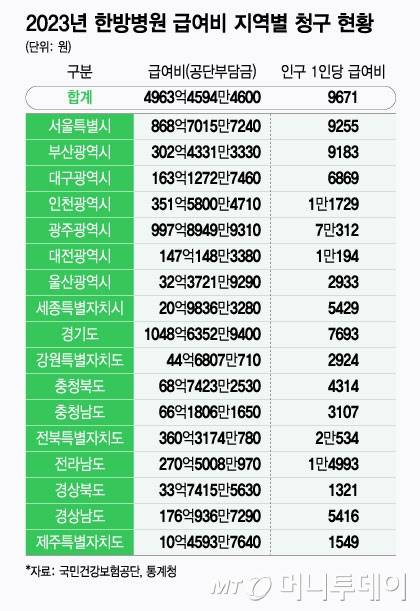 2023년 한방병원 급여비 지역별 청구 현황/그래픽=윤선정