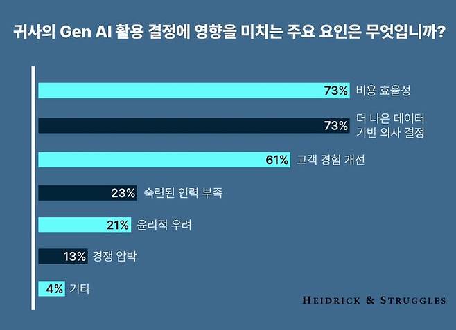 기업의 AI 활용 결정에 영향을 미치는 요인