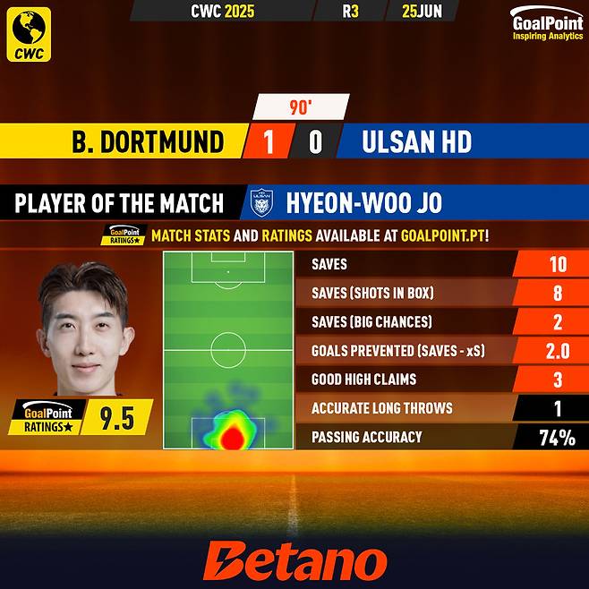 울산 HD 조현우의 26일 보루시아 도르트문트전 기록. 10개의 선방은 국제축구연맹(FIFA) 클럽 월드컵 한 경기 최다 타이기록, 페널티 박스 안 8개의 선방은 최다 기록이다. /사진=골포인트 SNS 캡처
