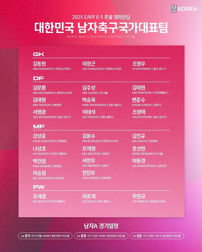 대한축구협회는 26일 EAFF의 결정으로 이번 E-1 챔피언십 대회 엔트리가 23명에서 26명으로 확대됨에 따라 남녀 대표팀 모두 기존 명단에 3명을 추가 발탁한다고 발표했다. 남자 대표팀에는 강상윤(전북현대), 모재현(강원FC, 이상 미드필더), 그리고 주민규(대전하나시티즌, FW)가 발탁됐다. 강상윤과 모재현은 첫 성인 대표팀 발탁이다. 대한축구협회