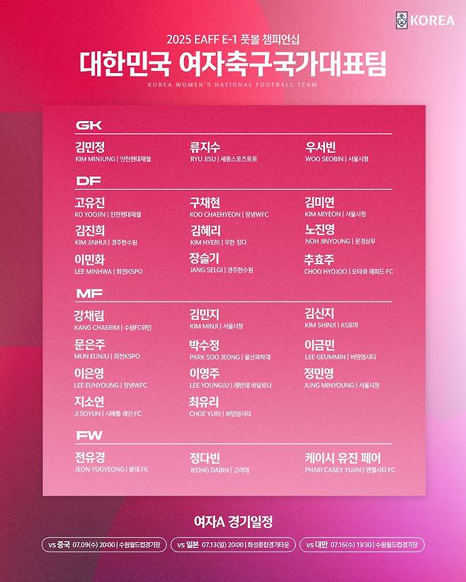 대한축구협회는 26일 EAFF의 결정으로 이번 E-1 챔피언십 대회 엔트리가 23명에서 26명으로 확대됨에 따라 남녀 대표팀 모두 기존 명단에 3명을 추가 발탁한다고 발표했다.&nbsp;  남자 대표팀에는 강상윤(전북현대), 모재현(강원FC, 이상 미드필더), 그리고 주민규(대전하나시티즌, FW)가 발탁됐다. 강상윤과 모재현은 첫 성인 대표팀 발탁이다.&nbsp;대한축구협회