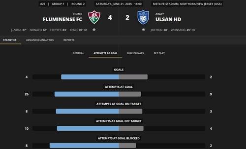 울산과 플루미넨시의 경기 지표 [FIFA 데이터 플랫폼 캡처. 재판매 및 DB 금지]