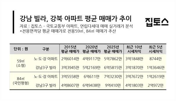 강남3구 빌라와 노도강 아파트 평균 매매가 추이 [집토스 제공. 재판매 및 DB 금지]