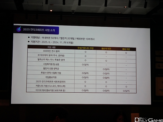 총 3개 부문에서 실제로 필요한 지원이 적용된다.