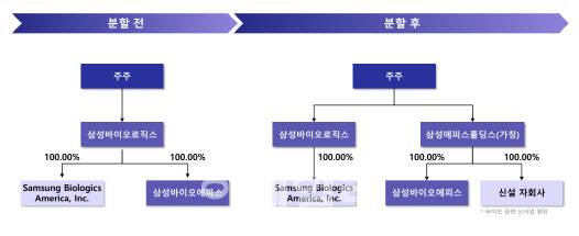 삼성바이오로직스의 분할 전후 지배구조 (자료=삼성바이오로직스)