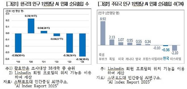 AI 인재 순유출입 통계.(사진=대한상공회의소)