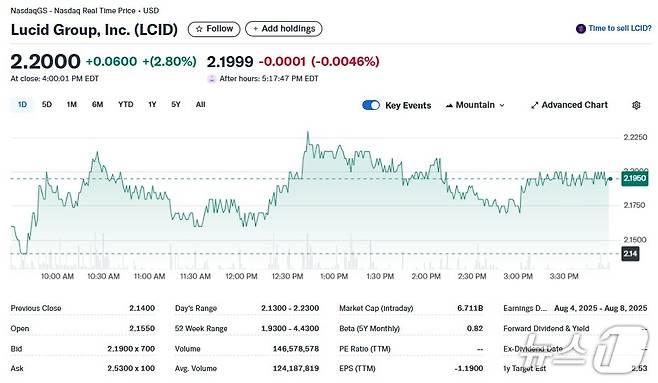 루시드 일일 주가추이 - 야후 파이낸스 갈무리