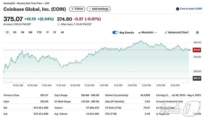 코인베이스 일일 주가추이 - 야후 파이낸스 갈무리