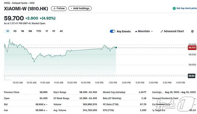 샤오미 일일 주가추이 - 야후 파이낸스 갈무리