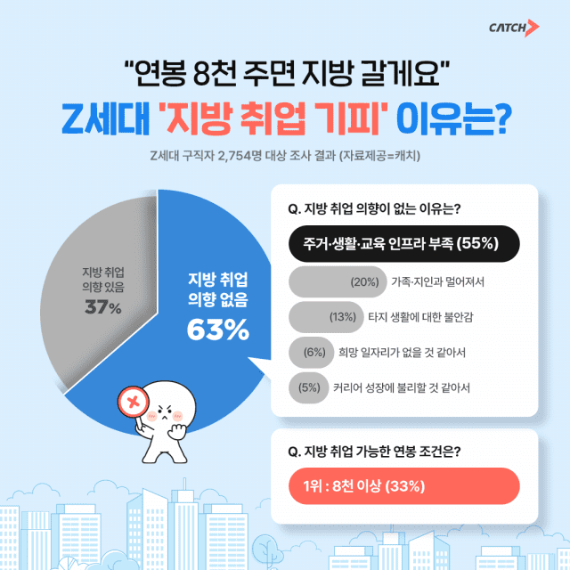 진학사 캐치 지방 취업 설문 조사 결과