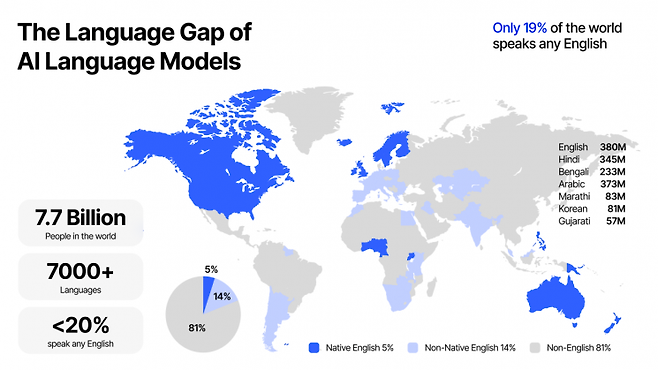 글로벌 AI 언어모델은 대부분 영어를 기반으로 하지만 실제 영어를 사용하는 인구는 전체 19%에 불과하다. 투플랫폼